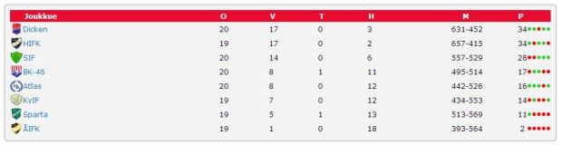 2014-03-05 sarjataulukko omituisuus sarjajohtajan suhteen