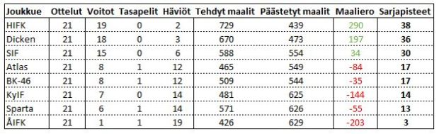 lopullinen sarjatilanne NSM