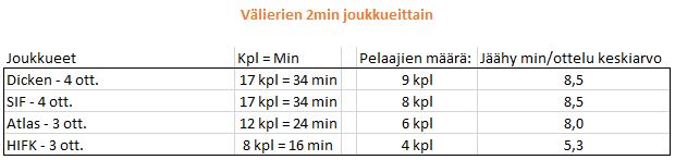 2014-04 välierien jäähyt joukkueittain