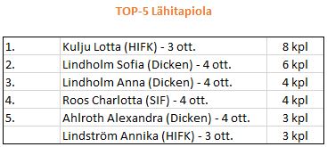 2014-04 välierien top-5 lähitapiola-tähdet