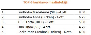 2014-04 välierien top-5 maalintekijää keskiarvolla