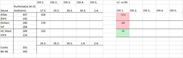2015-03-18 molemmat sarjat tilanne
