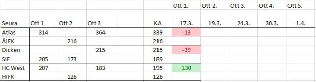 2015-03-18 seurojen keskinäiset luvut