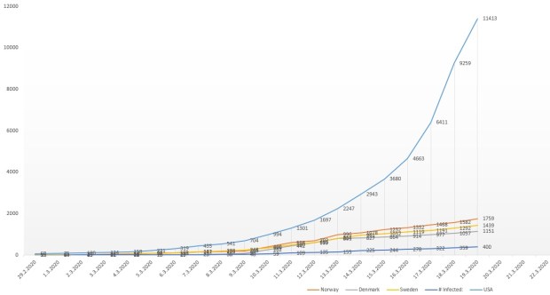 2020_03_19_Corona_Virus Nordic+USA